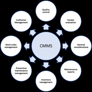 Basic functions of CMMS