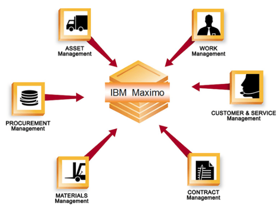 Maximo Training Feature