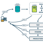 Fully automated CI/CD with DBC script