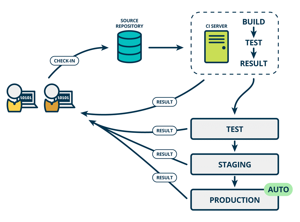 Fully automated CI/CD with DBC script