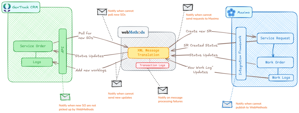 Error Notification for the Integration between GenTrack CRM and Maximo