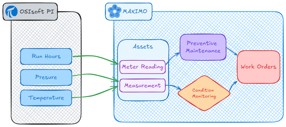 Integration between Maximo-OSISoft PI