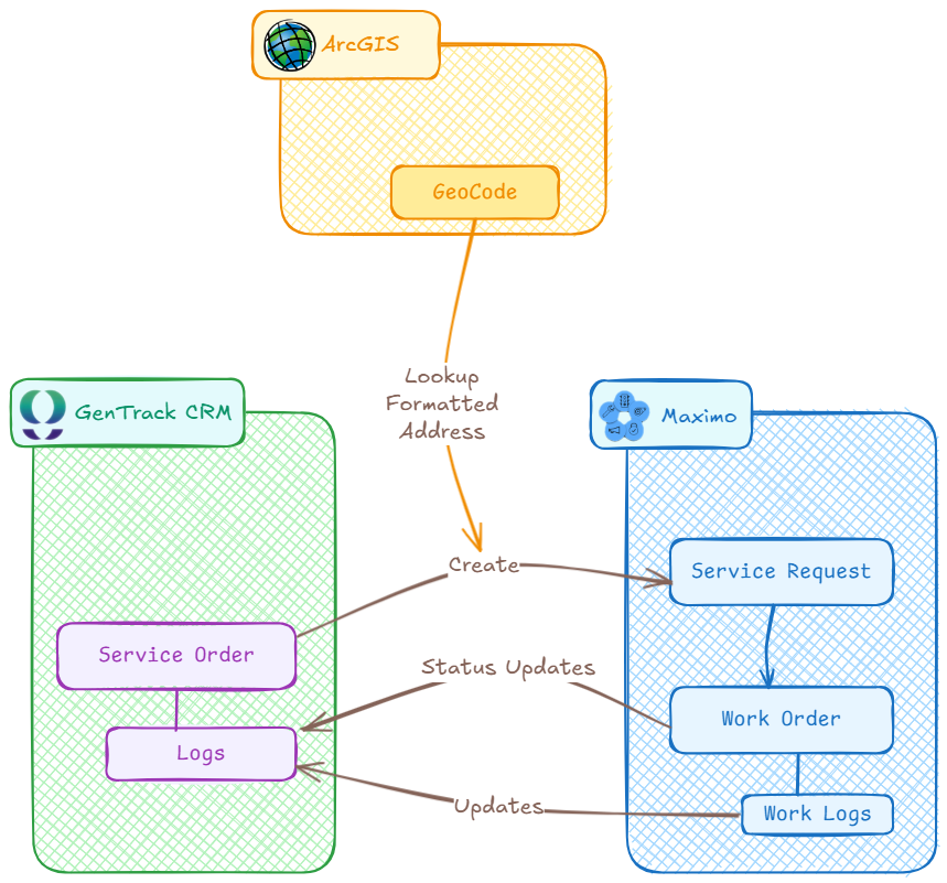 Integration between Maximo and CRM