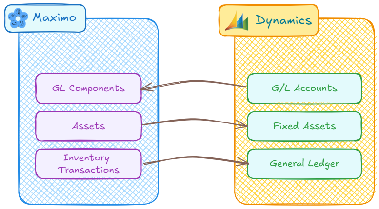 Integration between Maximo and Finance