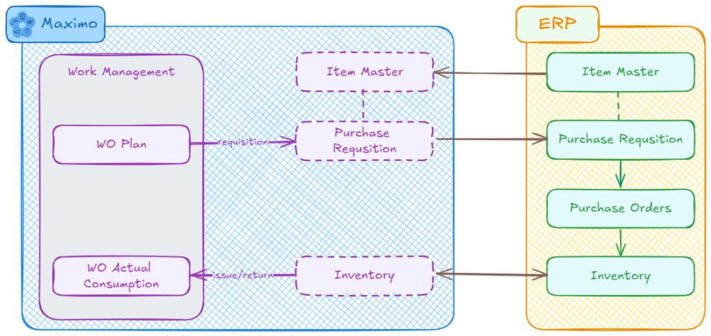 Integration with ERP when ERP manages Procurement and Inventory