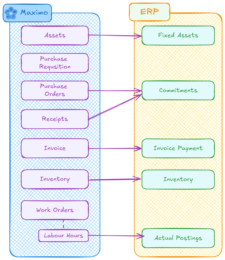 Integration with ERP when Maximo manages Procurement and Inventory