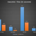 Comparing Maximo performance when enabling database InMemory