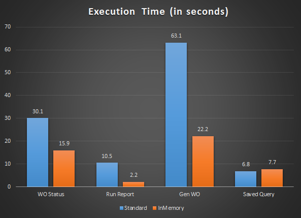 Comparing Maximo performance when enabling database InMemory