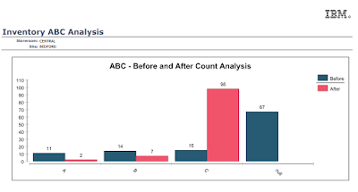 Inventory ABC Analysis report in Maximo