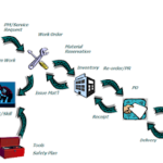 Maximo Training Resources