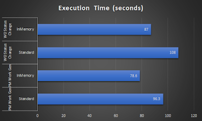 Maximo performance when turning on DB InMemory