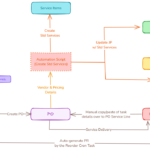 Create standard services from past procurement data using automation script