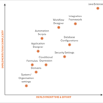 Comparing the complexity and deployment time of various Maximo customisation features