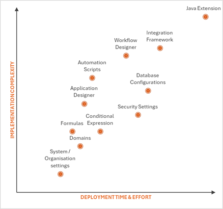 Comparing the levels of complexity and deployment time & effort of various Maximo customisation features