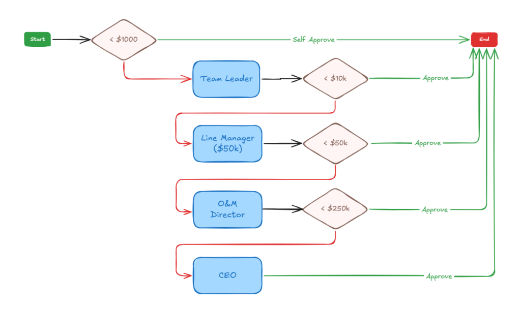 Standard PO approval flow based on total value