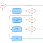 Approval workflow with progressively higher level of authority